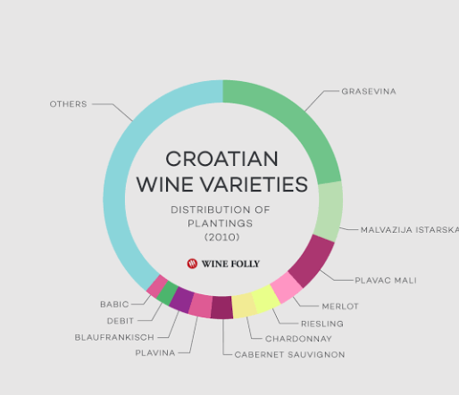 Best Wine Regions in Croatia